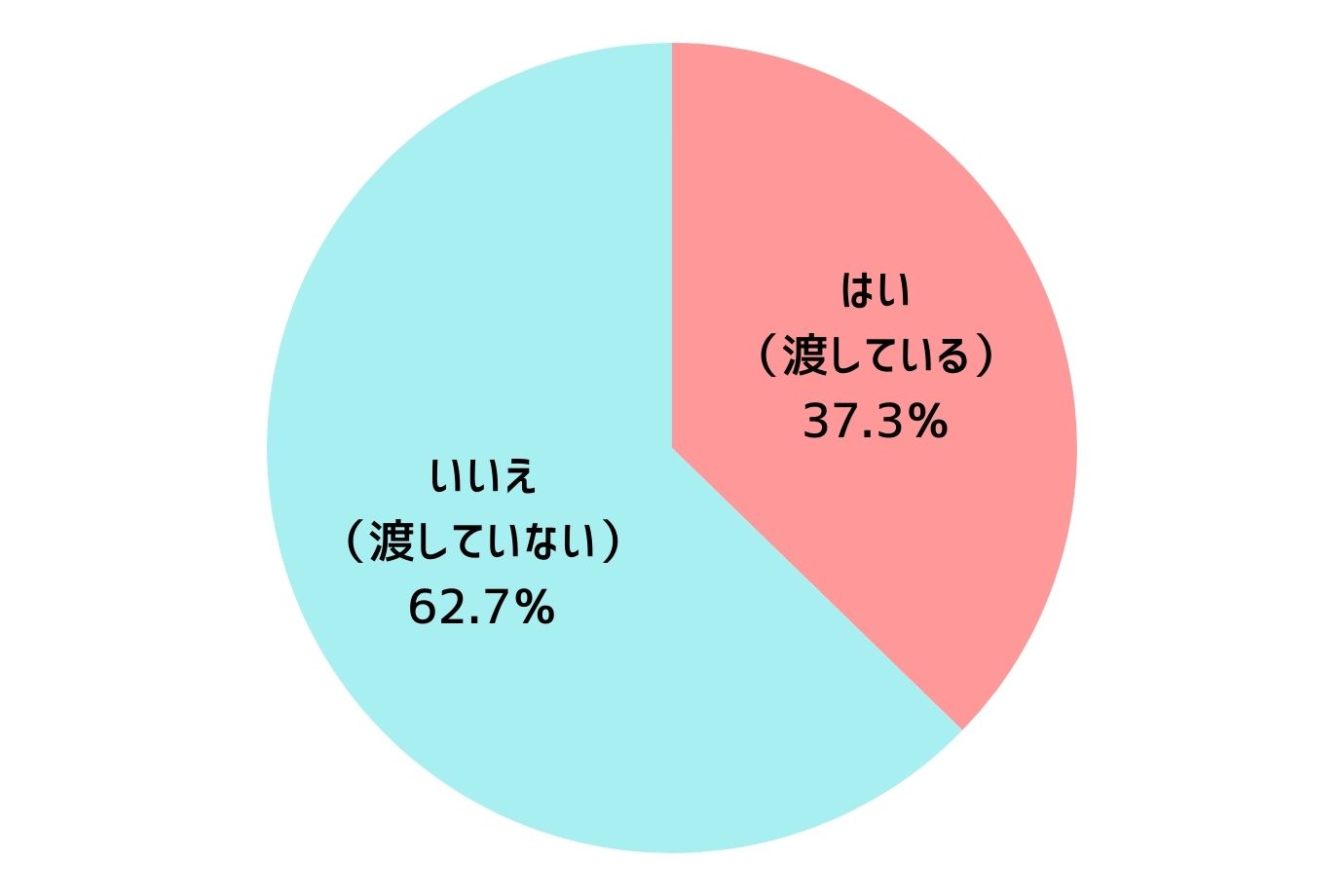 お手伝いの後には、ごほうびやお小遣いを渡している人が少ない結果となりました。