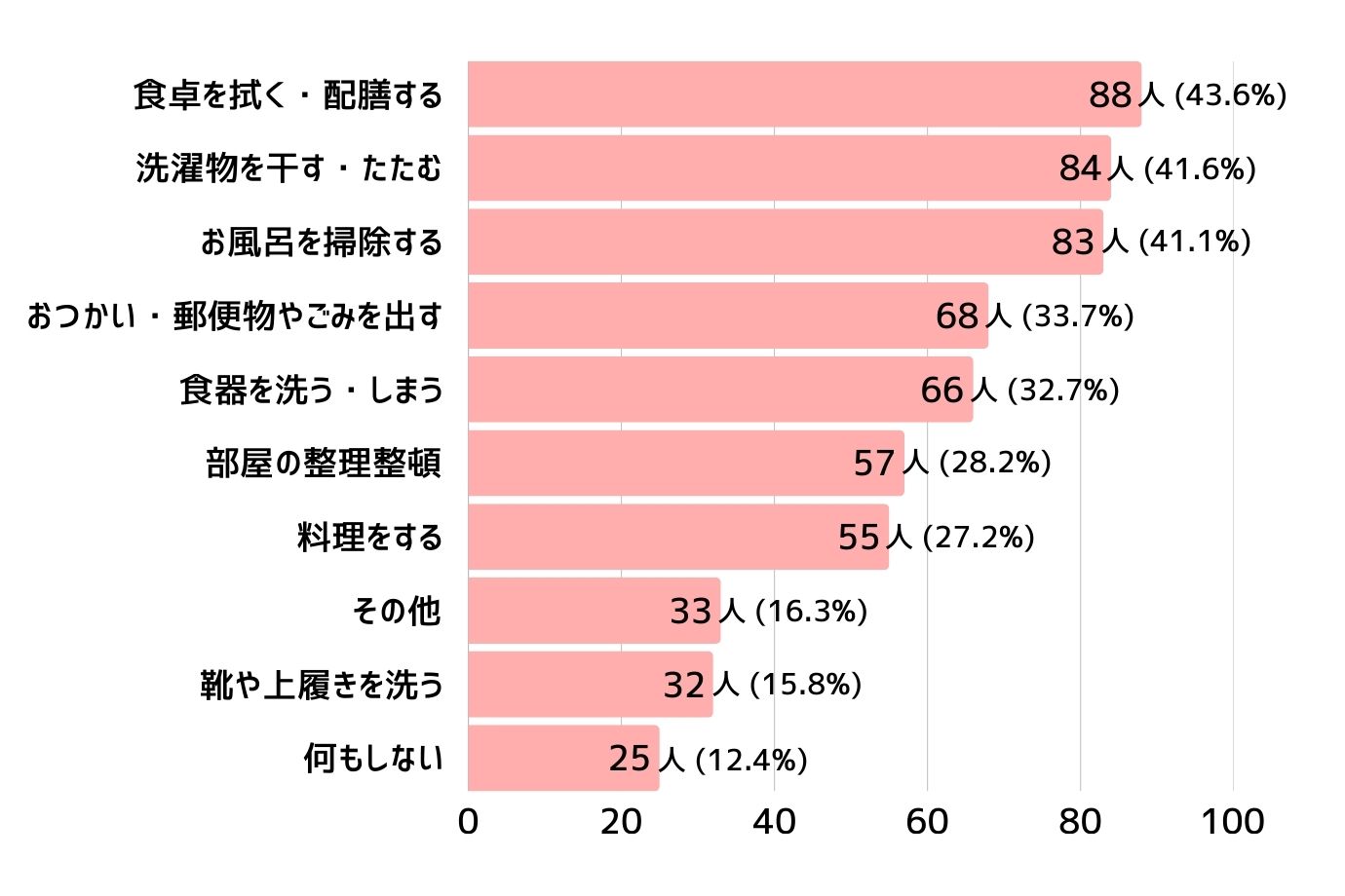 中学生編への回答は202件。最も回答が多かったお手伝いの内容は、小学生編と同じく「食卓を拭く・配膳する」でした。