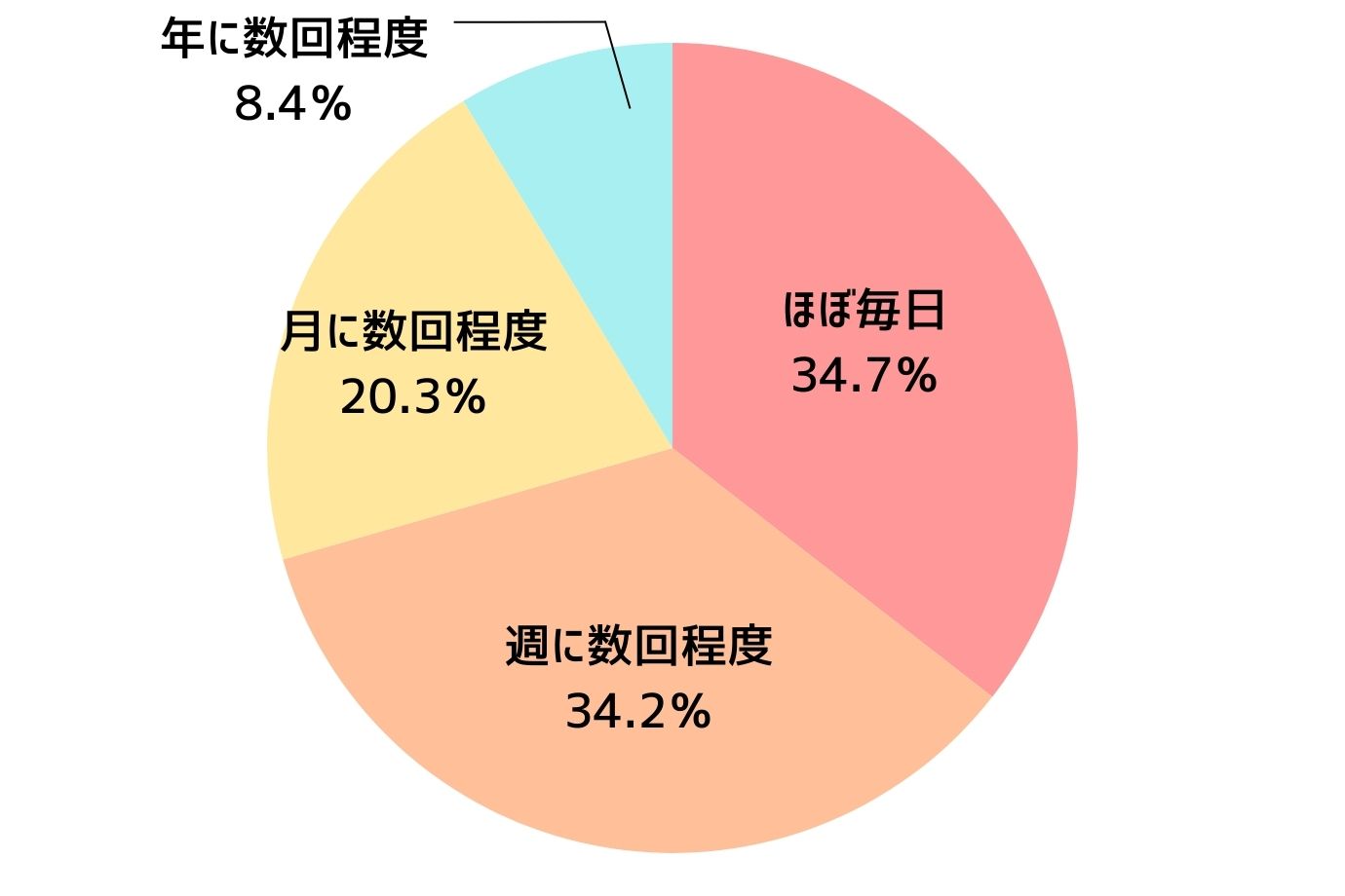 頻度としては、「ほぼ毎日」が最も多い結果となりました。