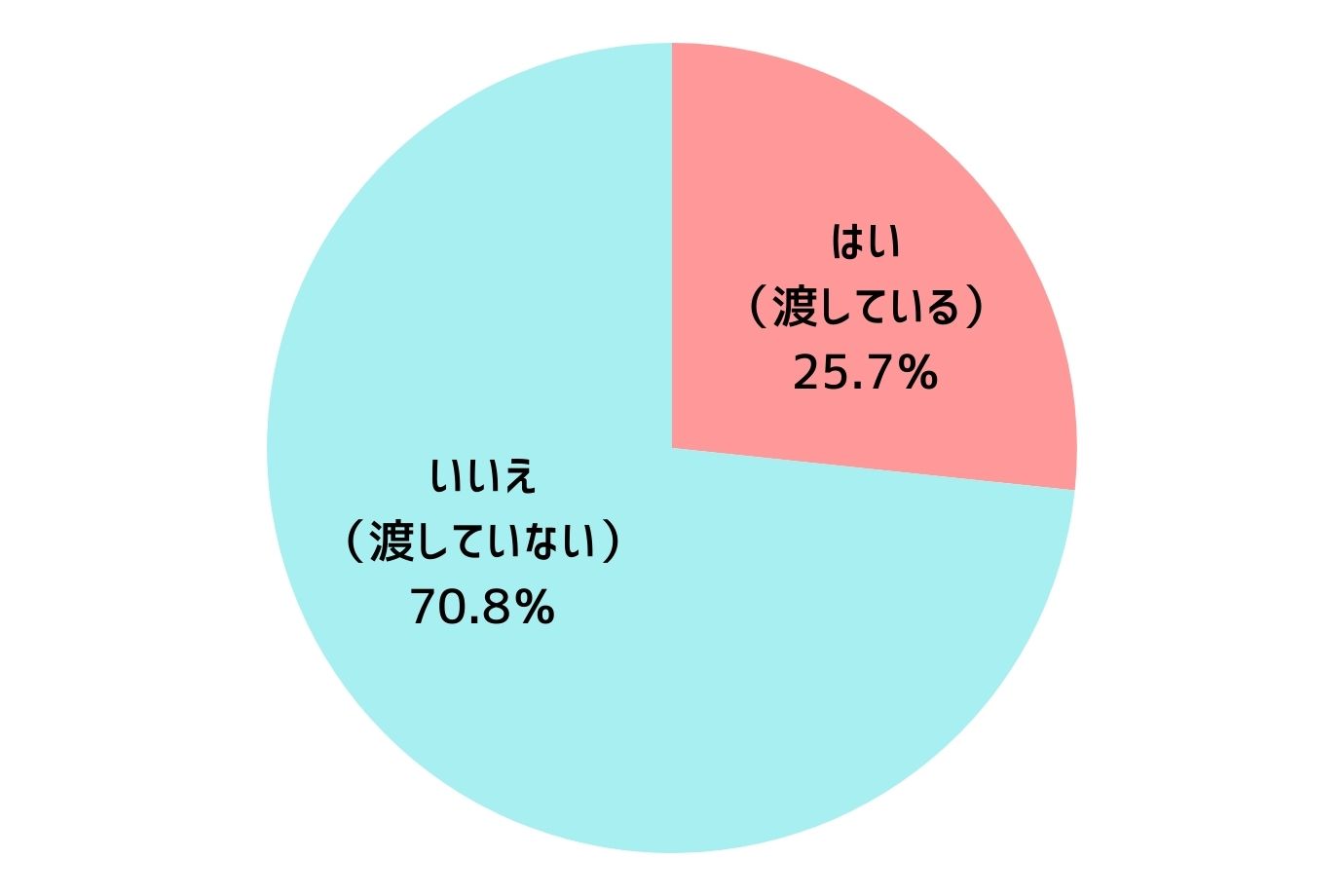 小学生編と同じく、ごほうびやお小遣いを「渡していない」という回答が多数。全体的にも「渡していない」ケースが7割を占める結果となりました。