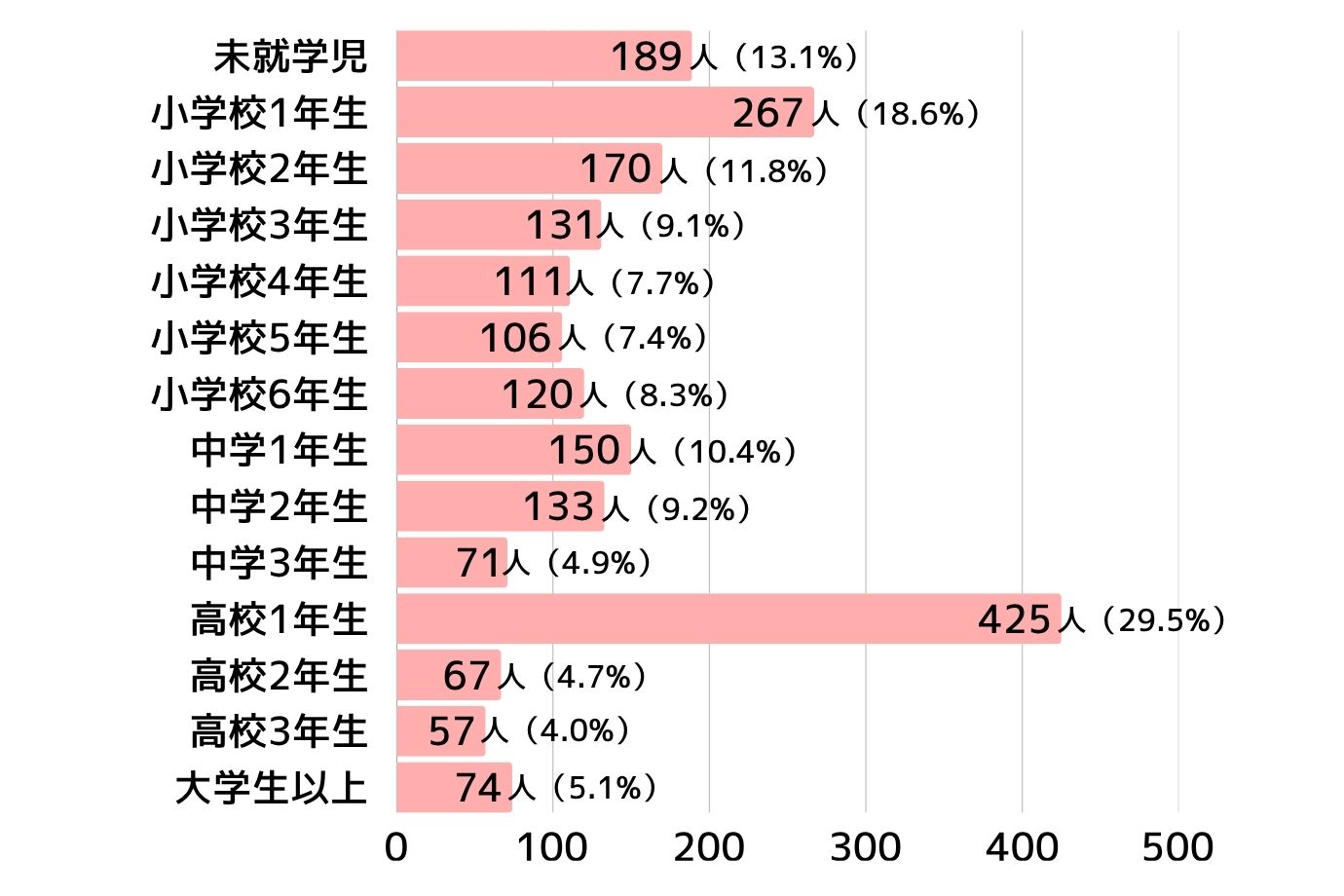 お子さんの学年を教えてください