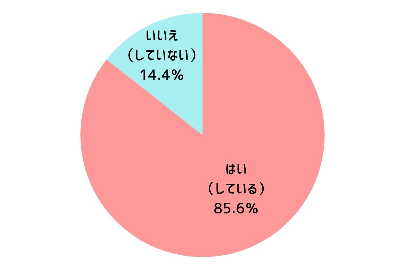 お子さんは日頃、ゲームをしますか？