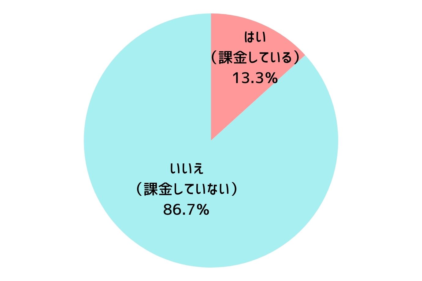 お子さんはゲームで課金をしていますか？