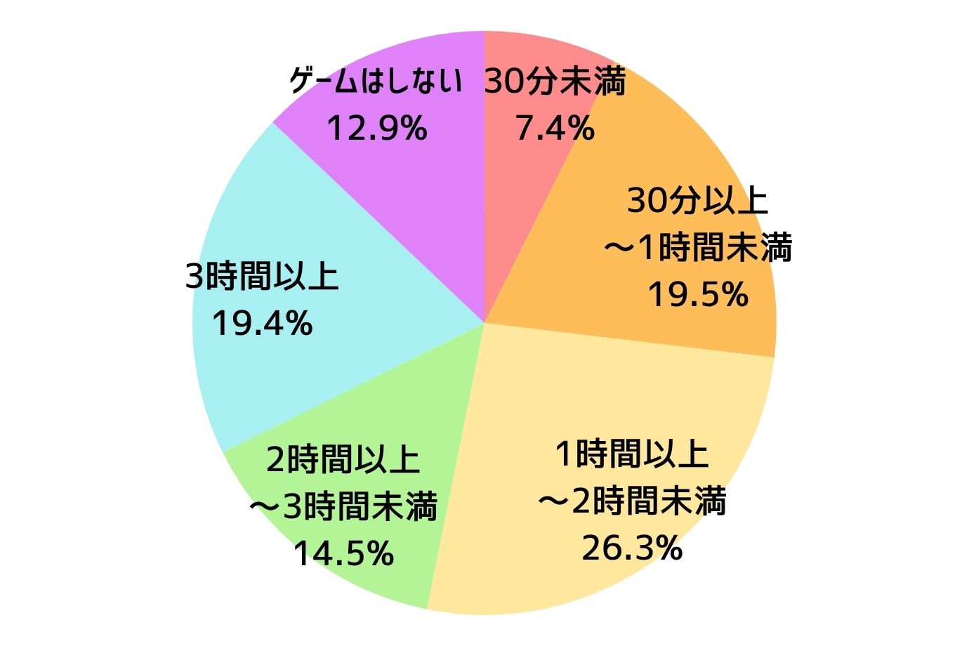 お子さんが1日にゲームをしている時間はどれくらいですか？