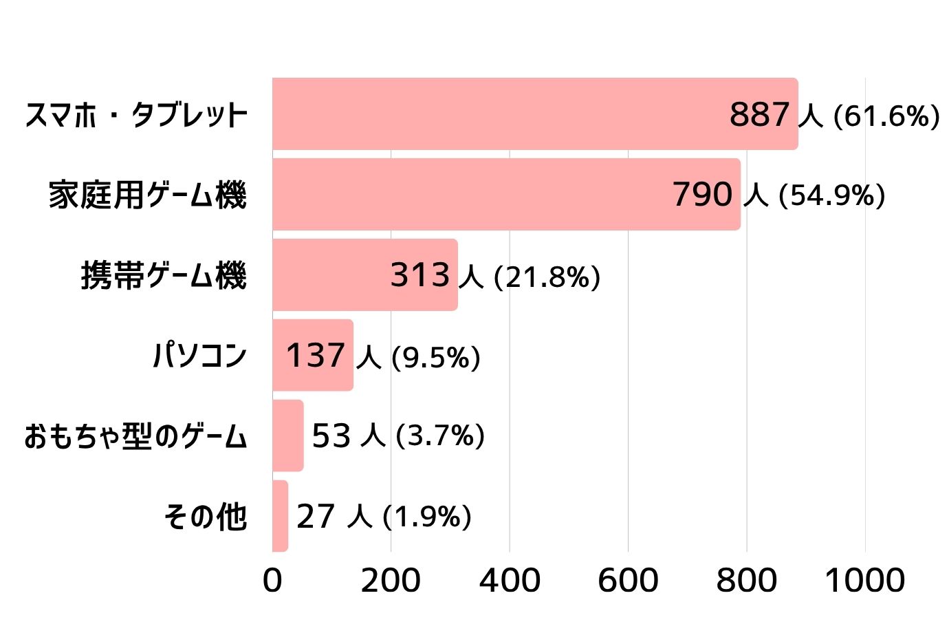 「はい」と答えた人は、お子さんが何でゲームをしているか教えてください（複数回答可）