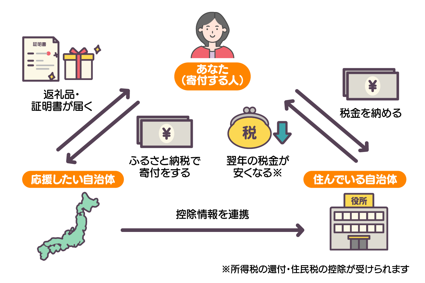 ふるさと納税は、生まれ育った故郷など、自分が応援したい自治体に寄付をする制度です。