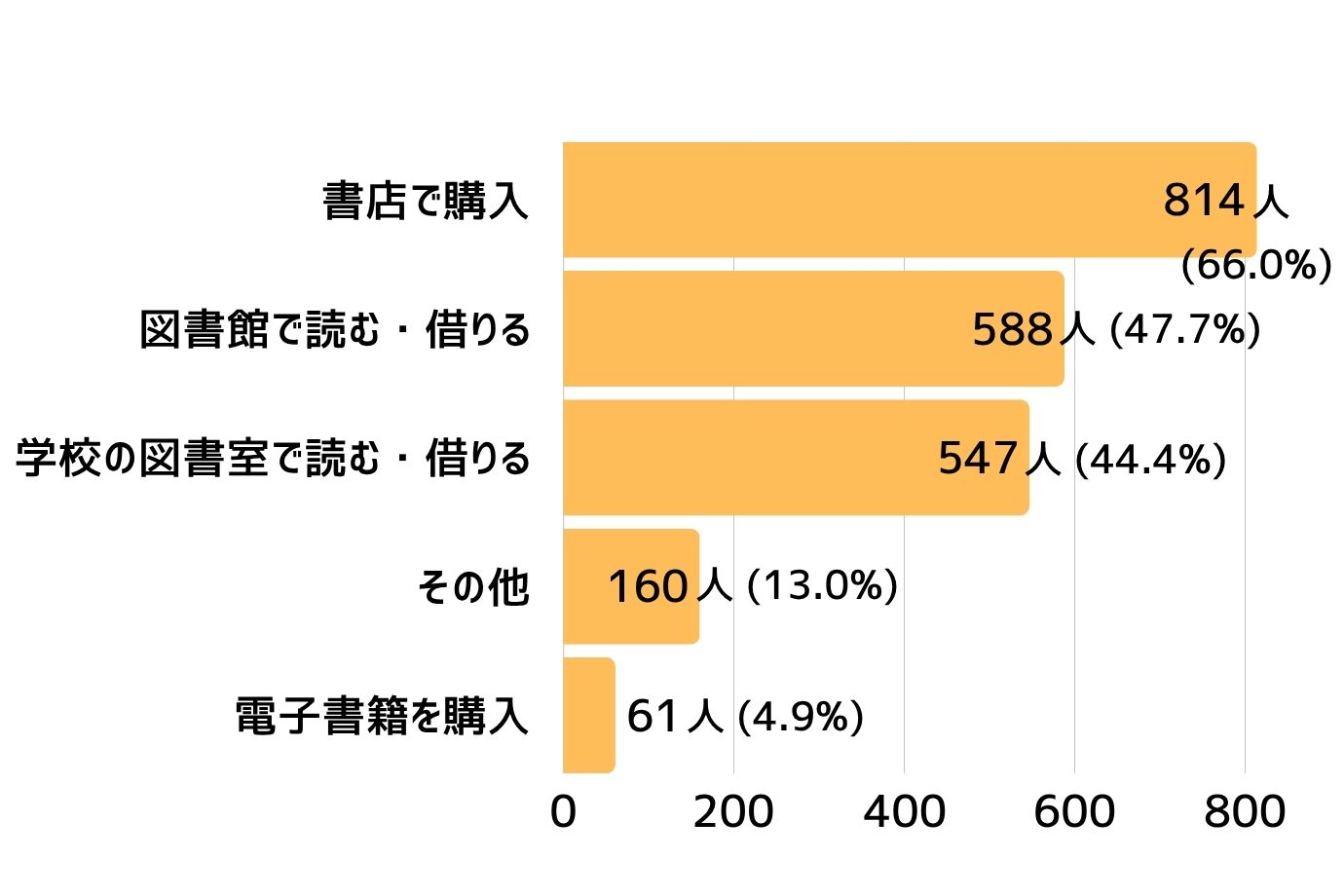 Q. お子さんの読書の手段を教えてください(複数回答可)