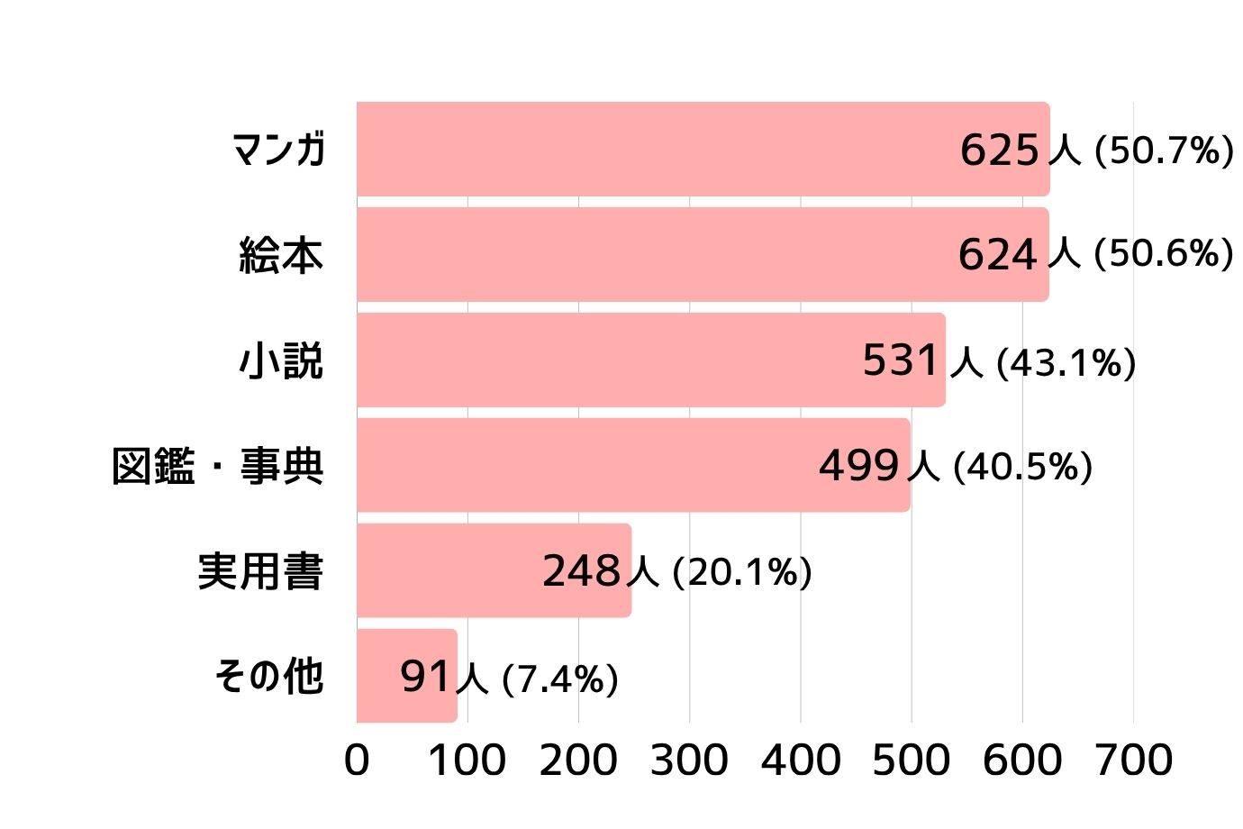 Q. お子さんが読む本の種類を教えてください(複数回答可)