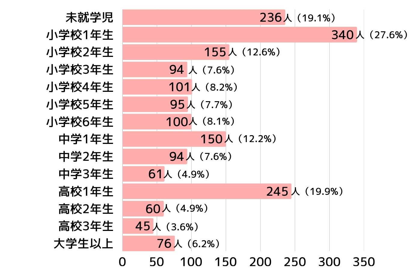 Q. お子さんの学年を教えてください(複数回答可)