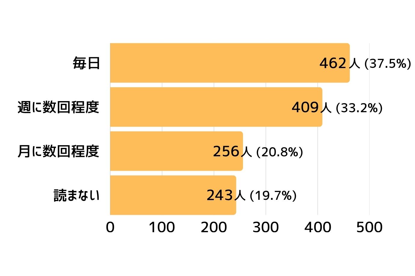 Q. お子さんの読書の頻度はどのくらいですか?(複数回答可)