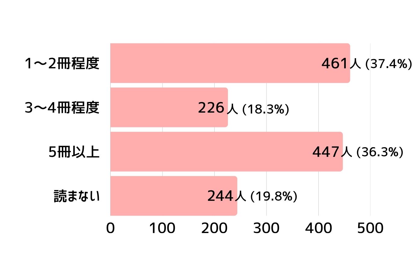 Q. お子さんが1か月のうちに読む本の量を教えてください(複数回答可)