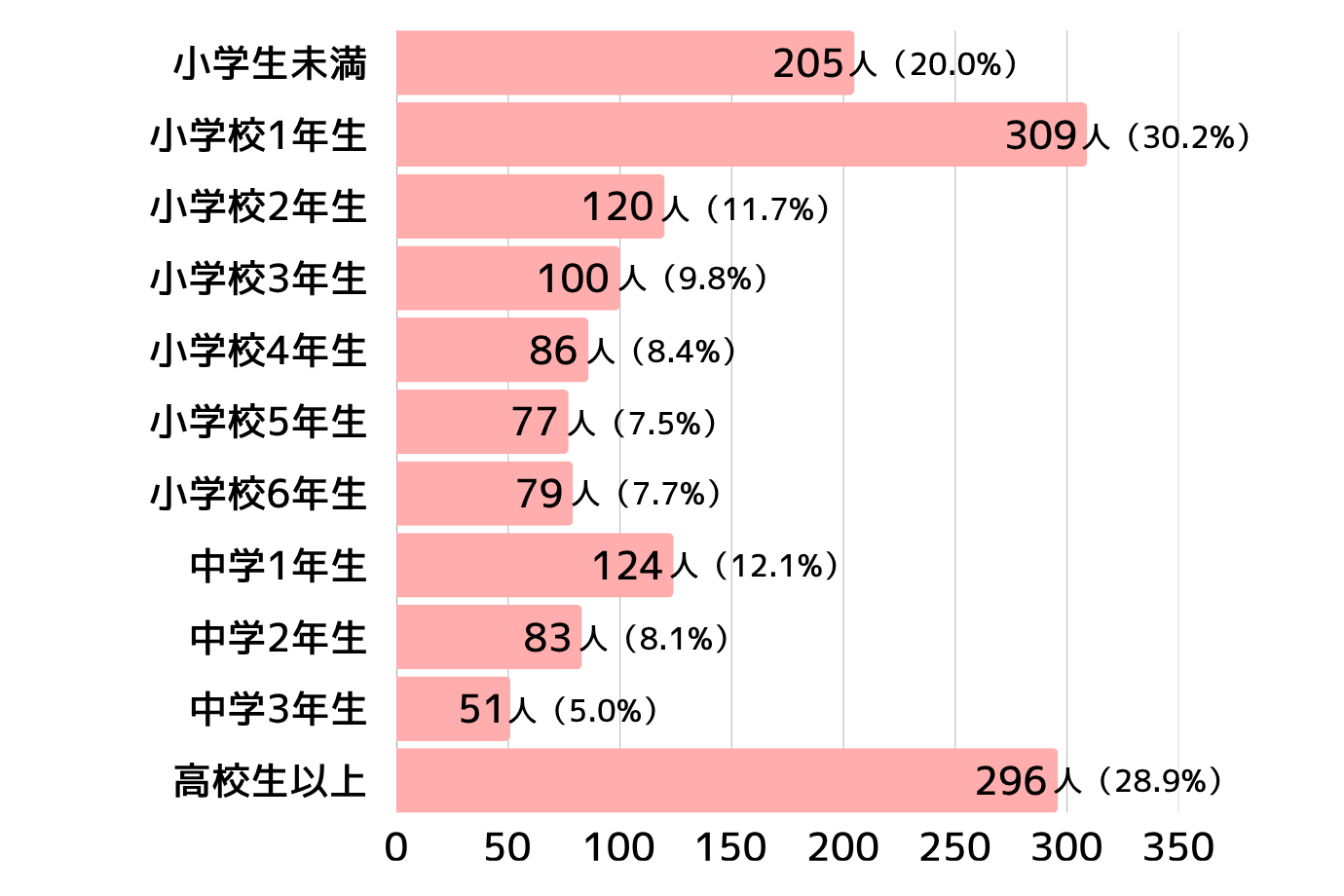 Q. お子さんの学年を教えてください（複数回答可）