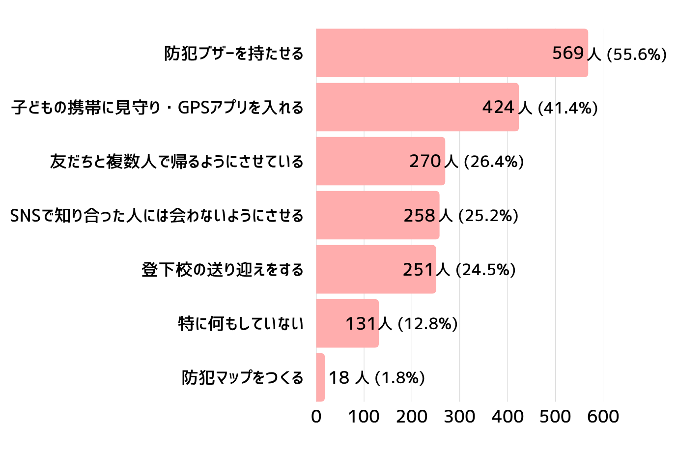 Q. お子さんの防犯対策としてやっていることはありますか（複数回答可）