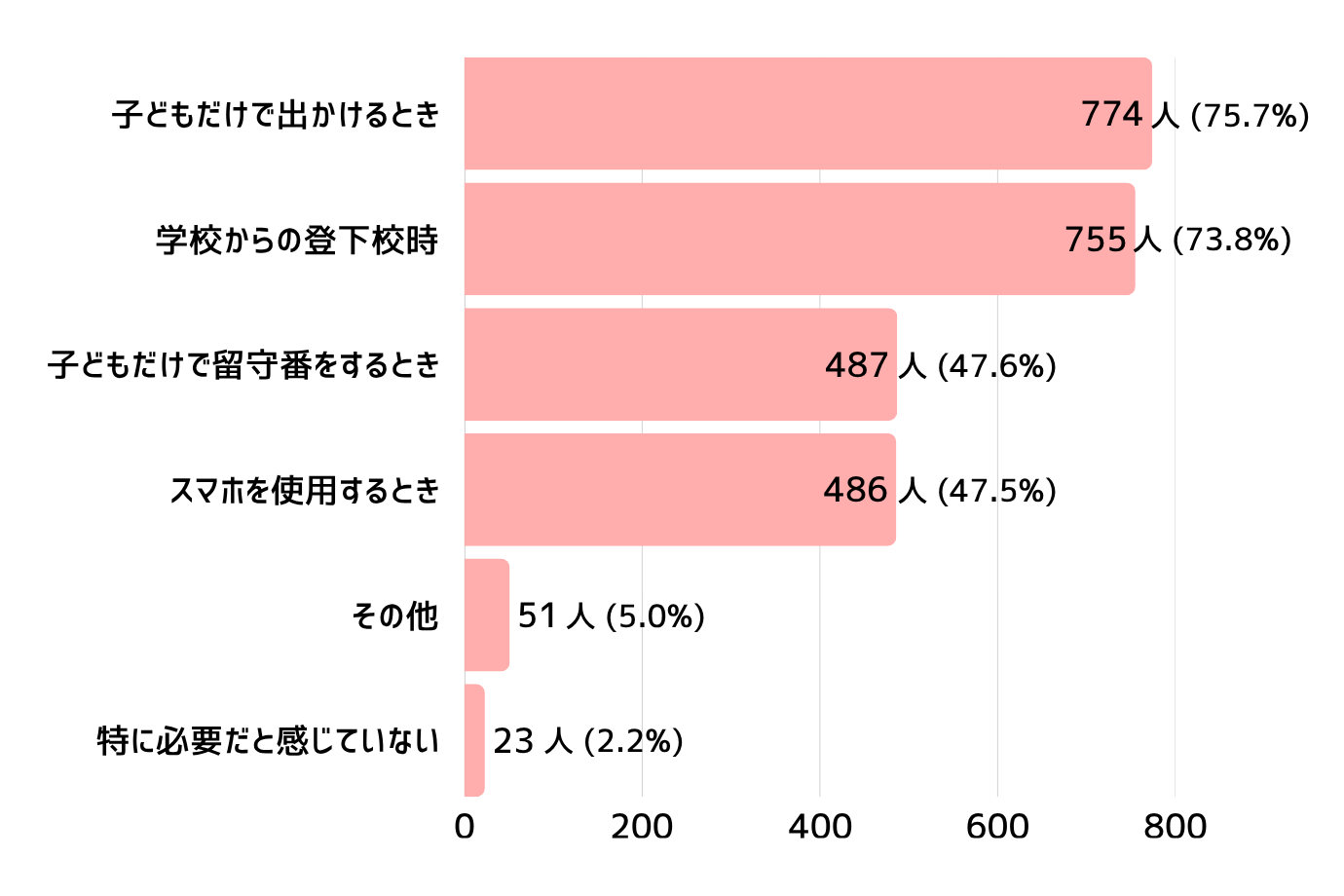 Q. 主にどんな場面で防犯対策が必要だと感じていますか（複数回答可）