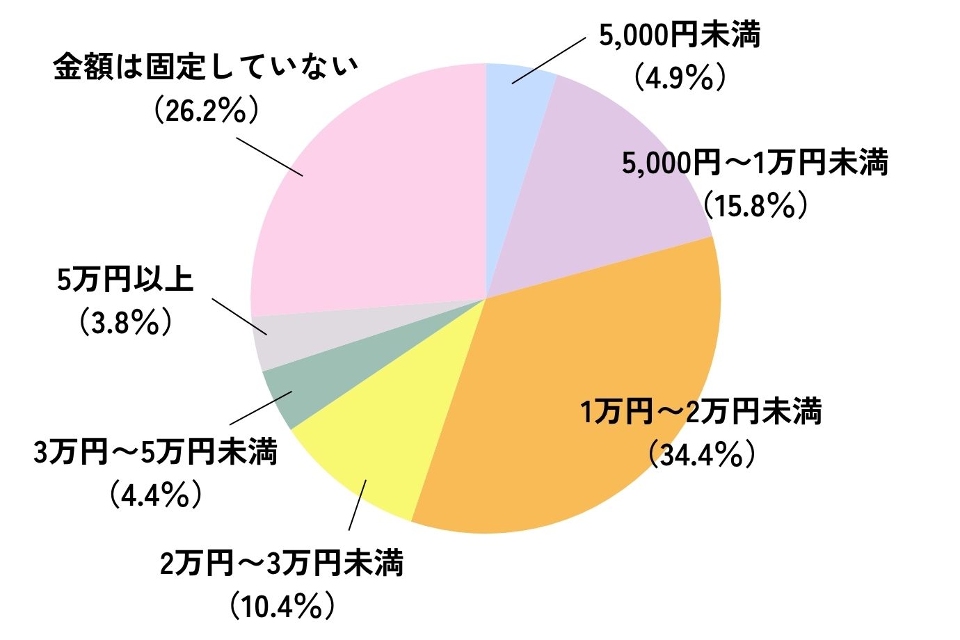 Q2. 子ども1人あたり、月々いくら貯蓄していますか?