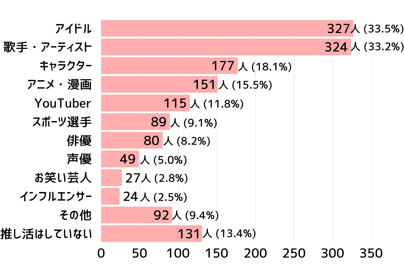 Q. 「推し」のジャンルを教えてください（複数回答可）