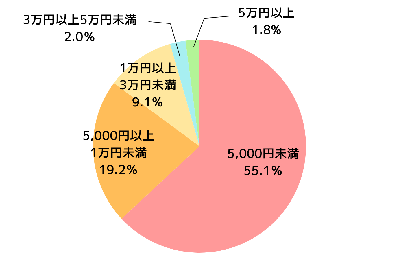 Q. 「推し活」に毎月いくら使っていますか？