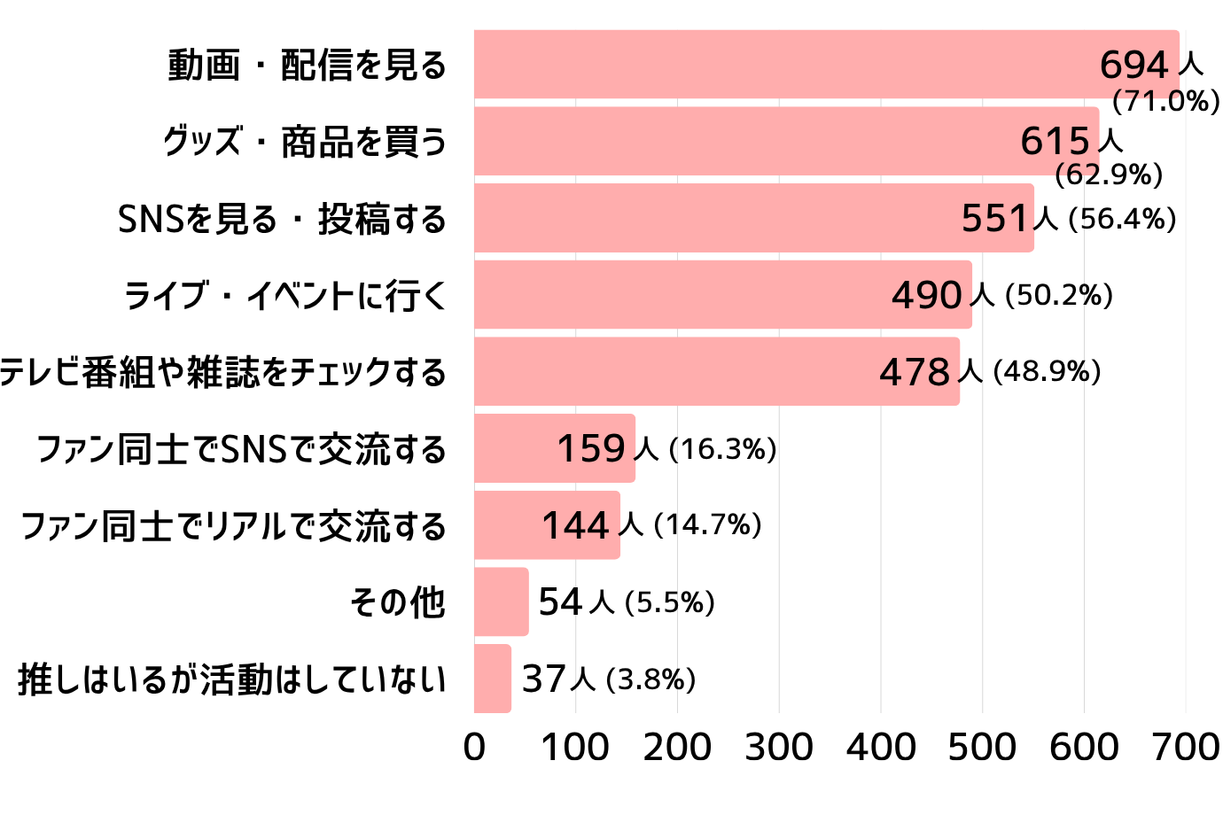 Q. どのような「推し活」を行っていますか？（複数回答可）