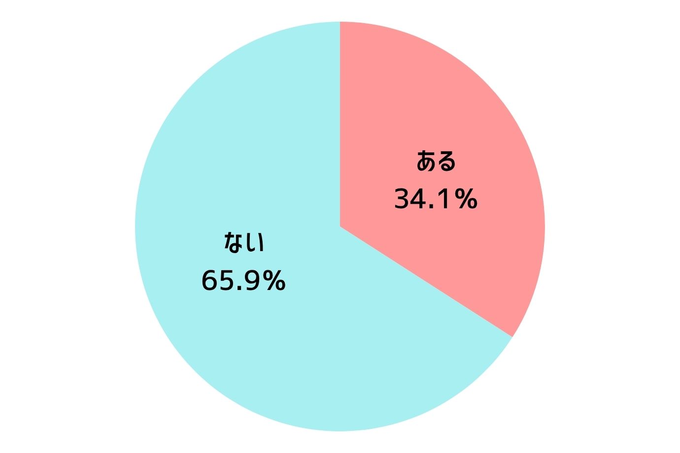 熱中症になったことはありますか？