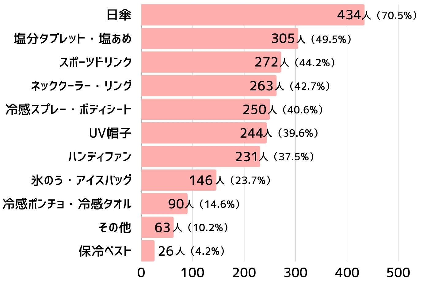 暑さ対策グッズとして、取り入れているものはありますか？（複数回答可）保護者編