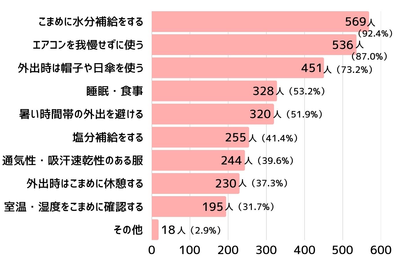 暑さ対策で心がけていることを教えてください（複数回答可）保護者編