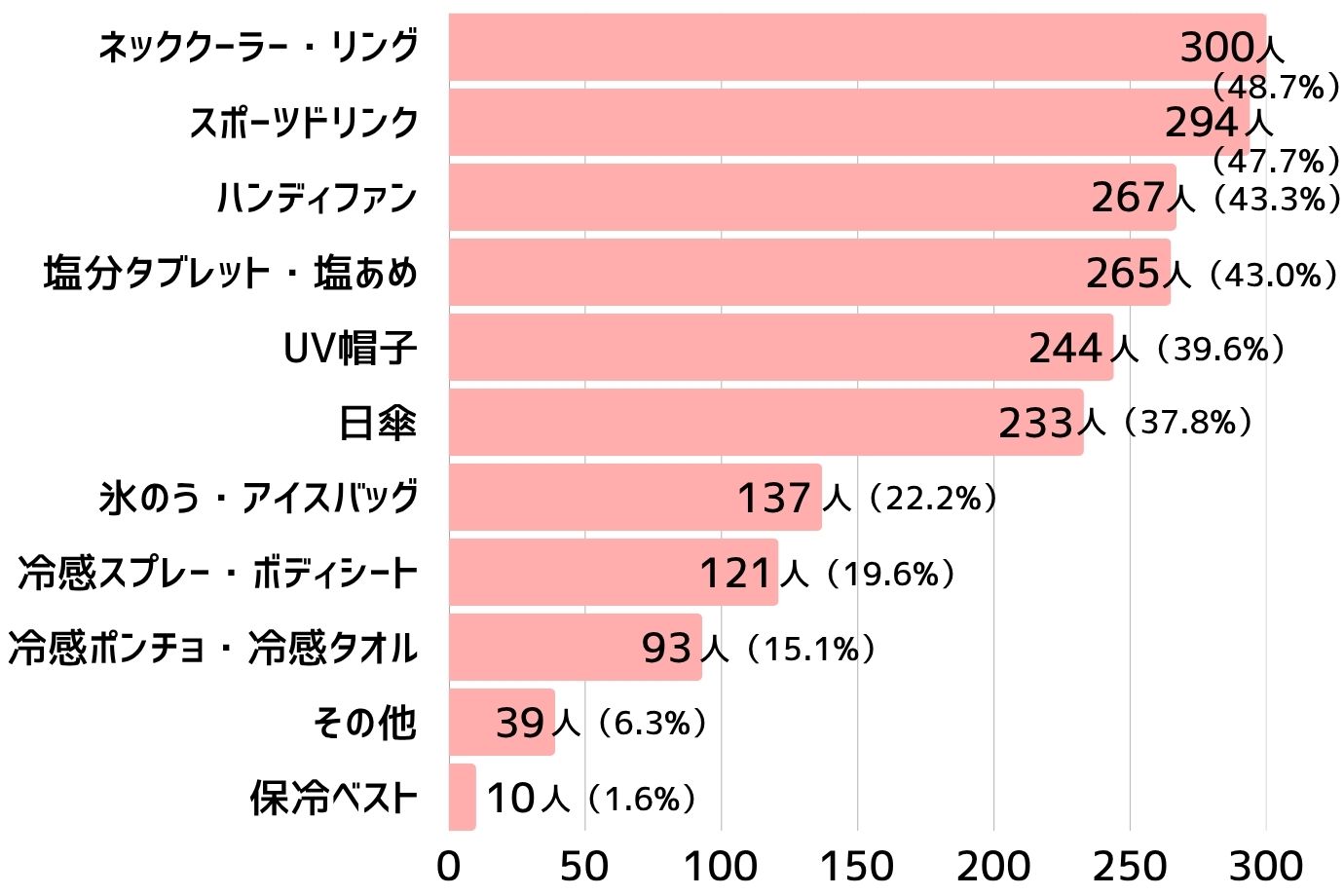 お子さんの暑さ対策グッズとして、取り入れているものはありますか？（複数回答可）