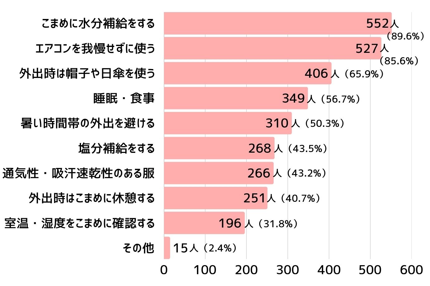 お子さんの暑さ対策で心がけていることを教えてください（複数回答可）