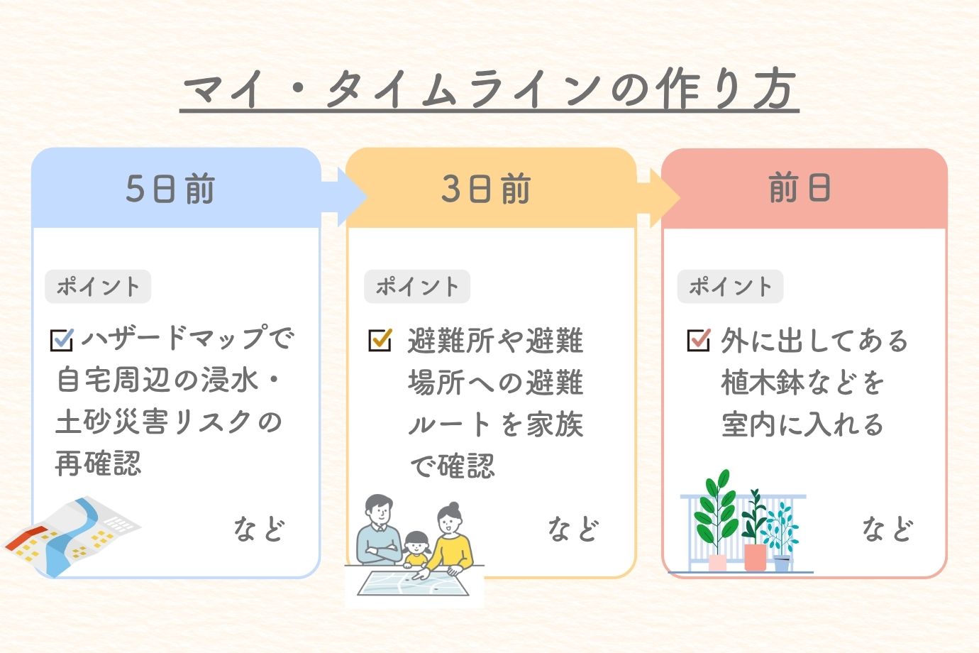 そのため、災害が近づく前に「いつ」「何をするか」を家族ごとに決めておく「マイ・タイムライン」を作成することが効果的です。 